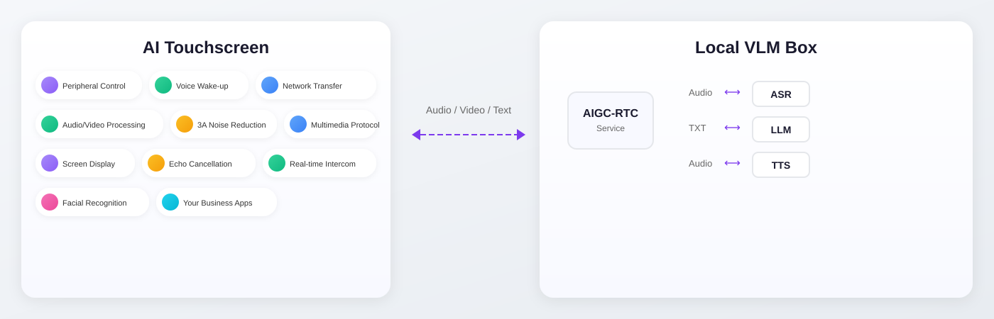 Local VLM Touch System Architecture Diagram
